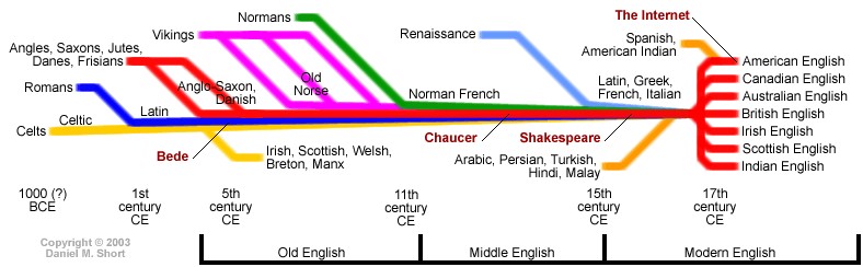 English timeline.jpg